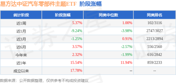 华亿配资 一季报点评：易方达中证汽车零部件主题ETF基金季度涨幅9.70%