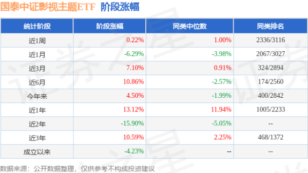七星配资  一季报点评：国泰中证影视主题ETF基金季度涨幅9.39%