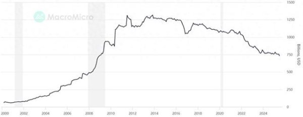 维嘉优配平台 7月中国减持美债257亿美元，持仓创16年最低